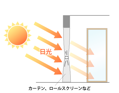 樹脂板に直射日光が当たる場合は、 窓辺にカーテン、ロールスクリーンなどを設けて日光を遮ってください。